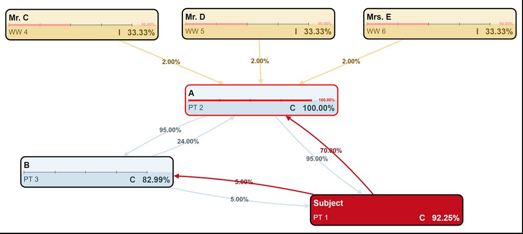 Complex global ownership structures UBO