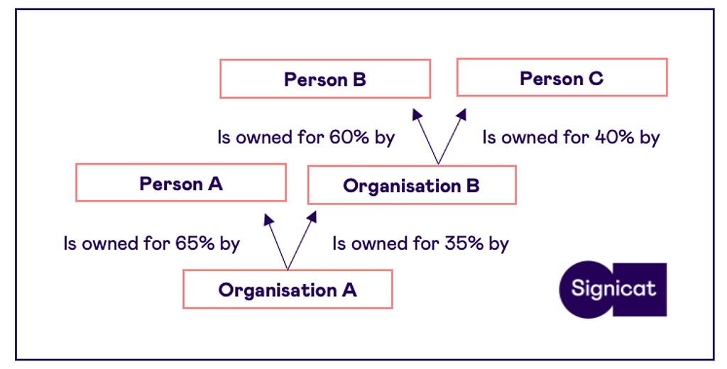Calculation integrated ownership UBO