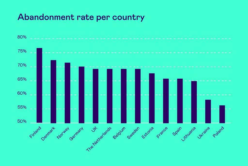 Graph showing abandonment rates across countries.