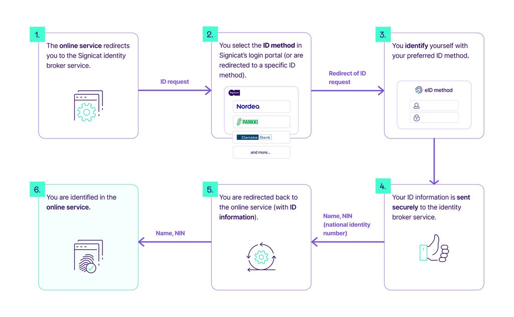 Signicat identity broker